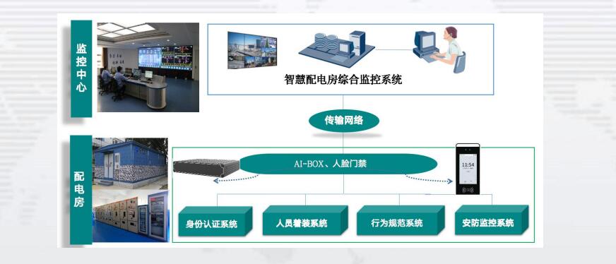 无人值守变电站智能化方案 智慧配电房解决方案
