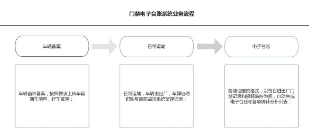 环保车辆出入电子台账怎么做