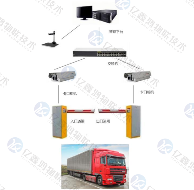陕西车辆运输环保门禁系统自动上传环保监管平台