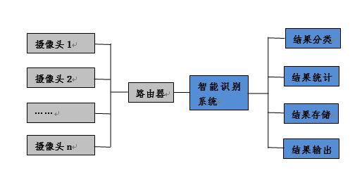 高速道路交通事件 车流量、车辆逆行、停车检测识别预警