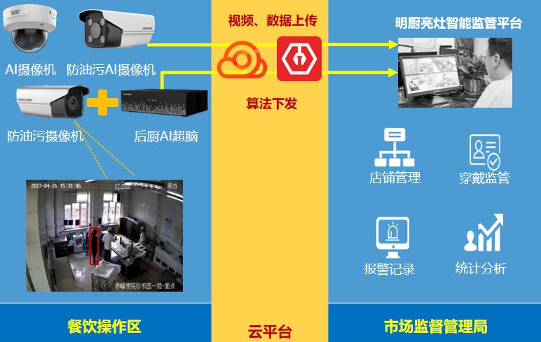 学校食堂食品安全信息监管平台 明厨亮灶监控视频联网解决方案