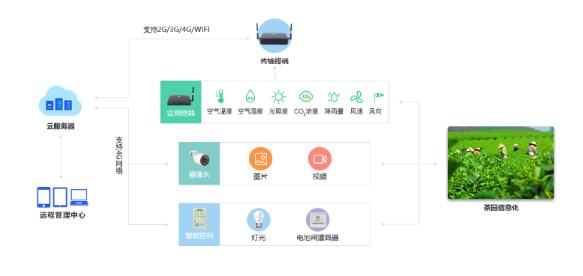 智慧茶园环境数据监测系统