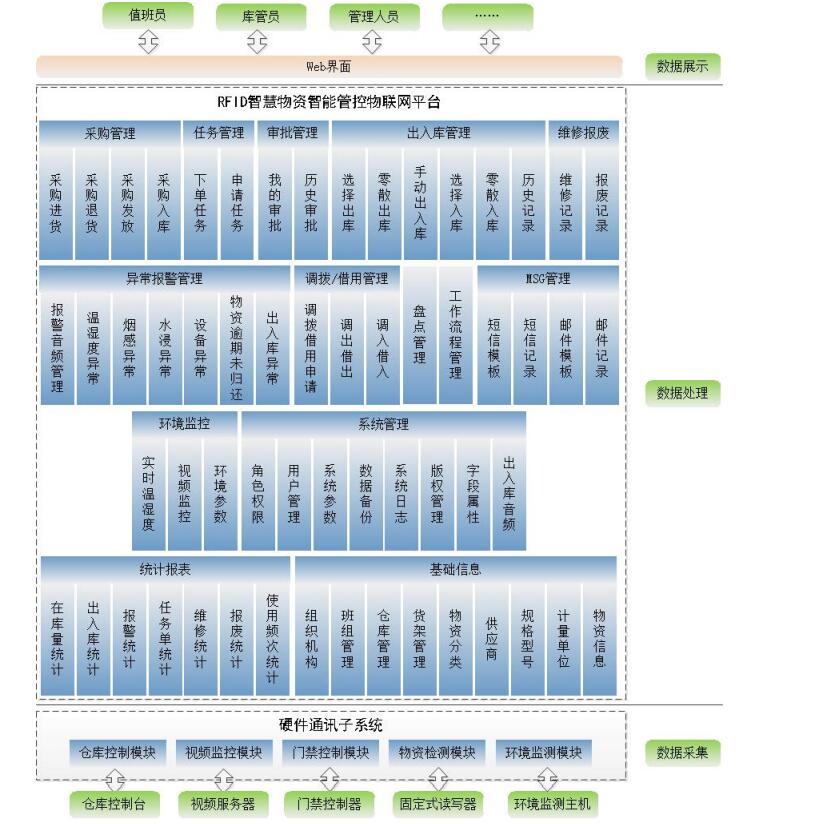 RFID固定资产实时盘点管理软件 智慧应急物资仓库可视化管理系统