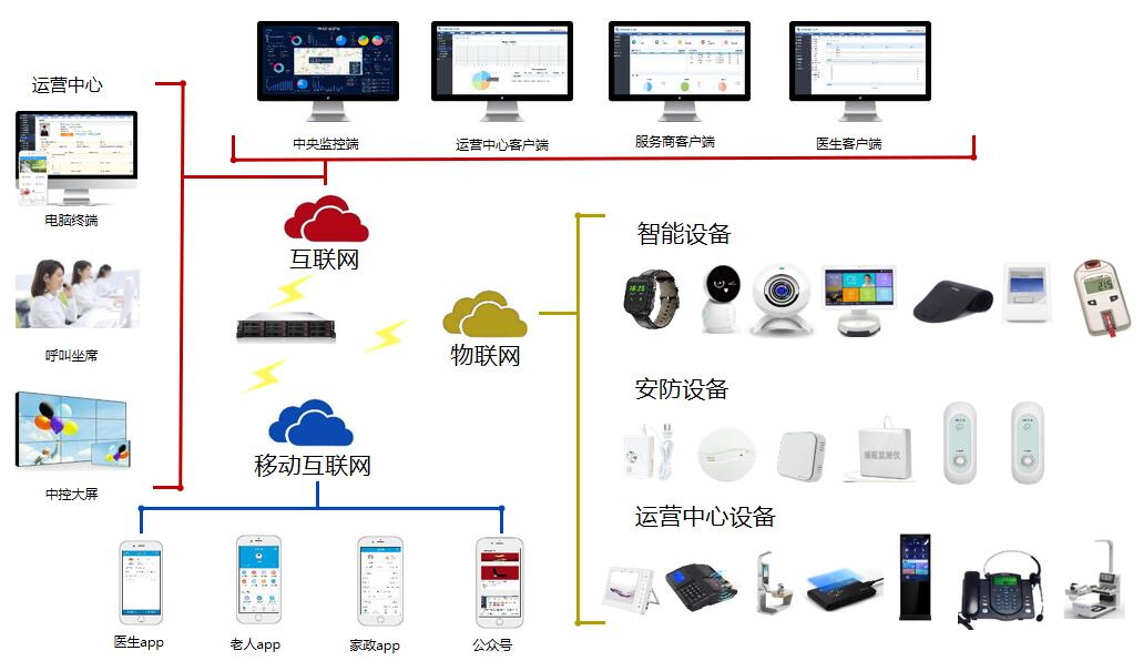 智慧养老系统解决方案