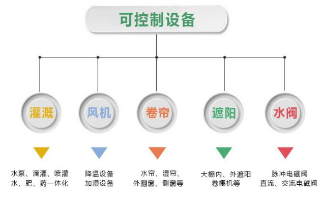 智能温室大棚控制系统