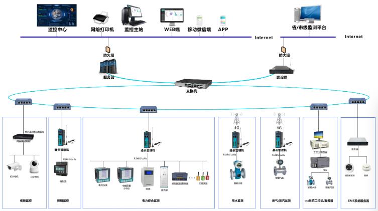 能耗在线监测系统应具备哪些功能