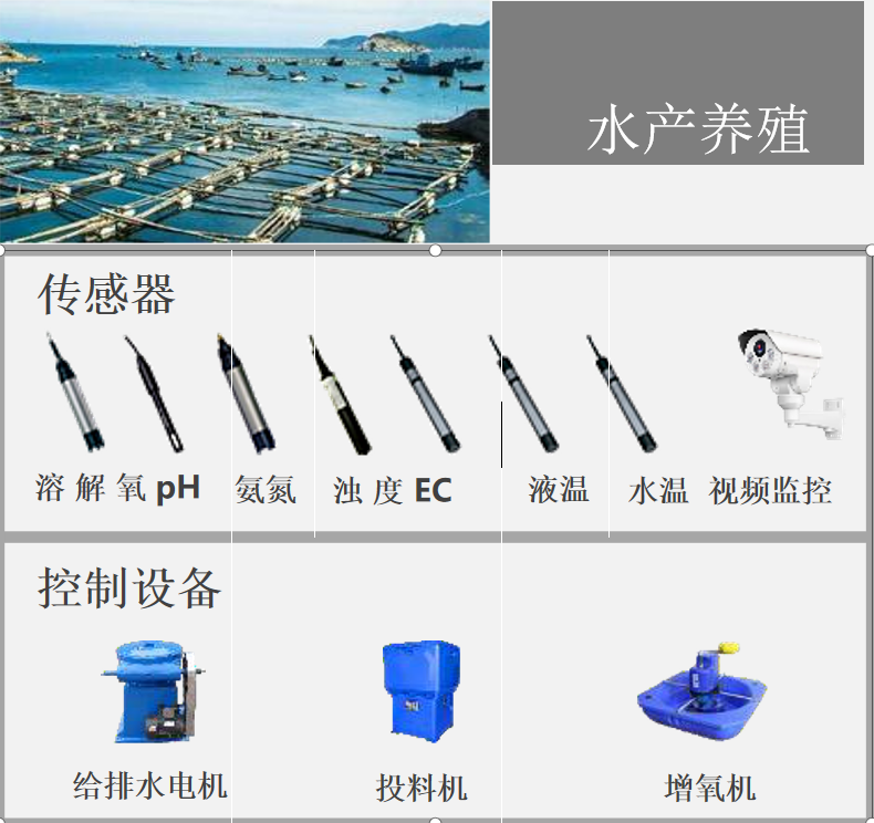 智慧一体化水产养殖实时预警 养殖物联网24小时水质监测