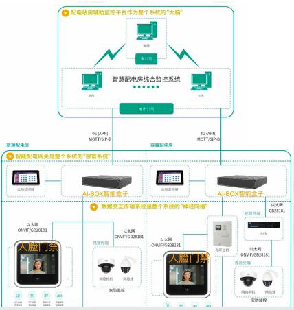 智慧配电房AI智能巡检远程监控系统 配电室智能辅助控制系统