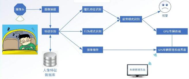 AI疲劳检测驾驶行为识别预警系统