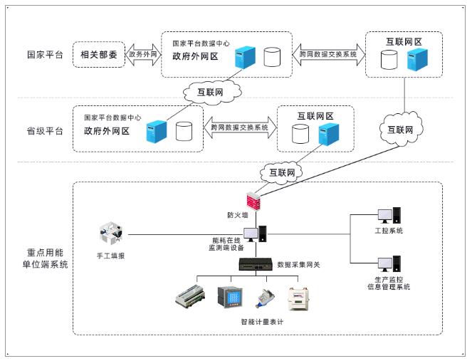 学校 工厂 医院 智慧城市等重点用能单位能耗监测系统