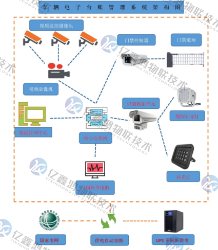 环保门禁系统电子台账系统 重污染天气重点行业移动源应急管理