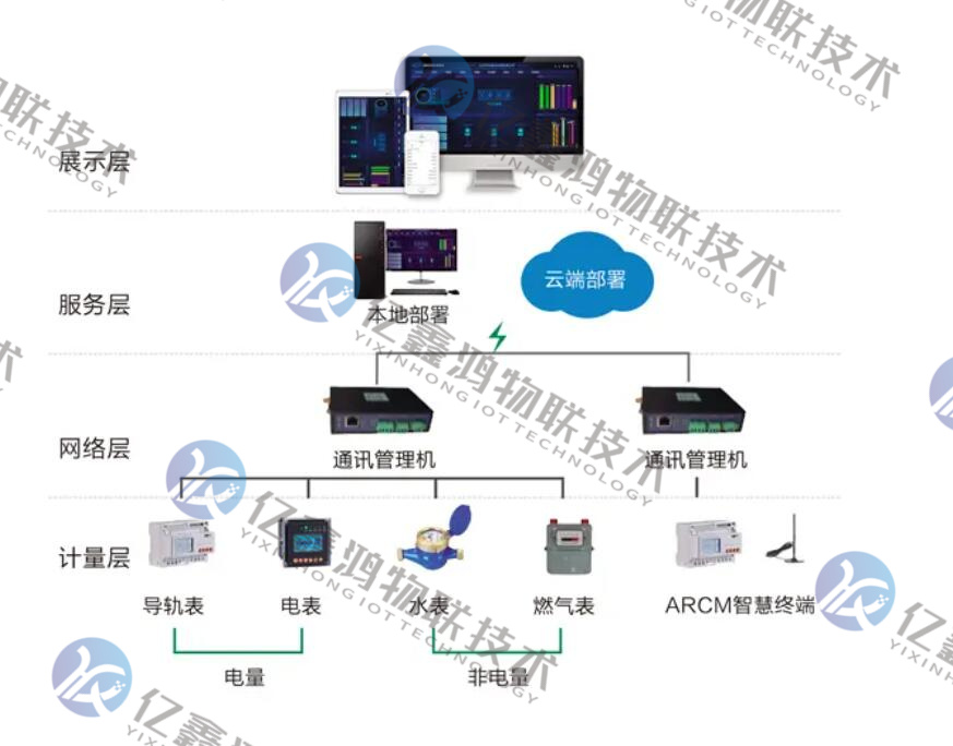 能耗监测系统解决方案助力企业“碳达峰、碳中和”