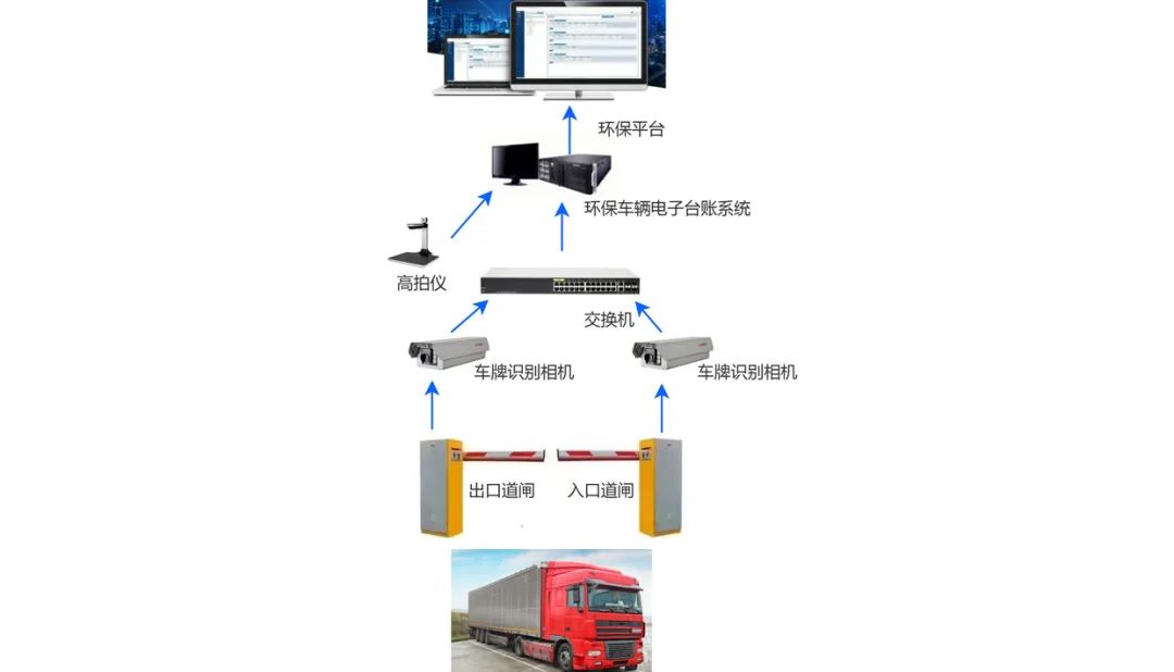 重点行业移动源电子台账环保门禁管控系统 重点用车单位门禁视频监控系统