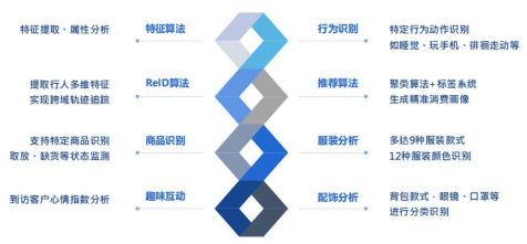 智慧零售客流分析 智慧门店客流管理系统