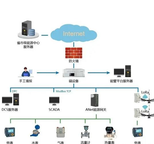 物联网建筑能耗监测系统 智能楼宇能耗监测管理系统平台