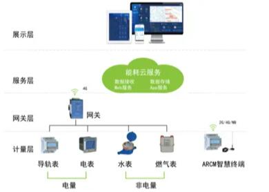 重点能耗在线监测系统平台 水电气能耗监控平台