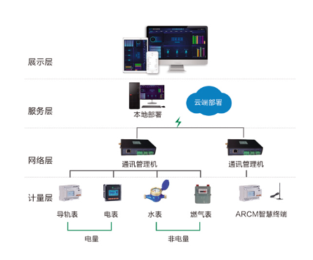 数据中心能耗在线监测 能源消耗数据如何实现在线监测