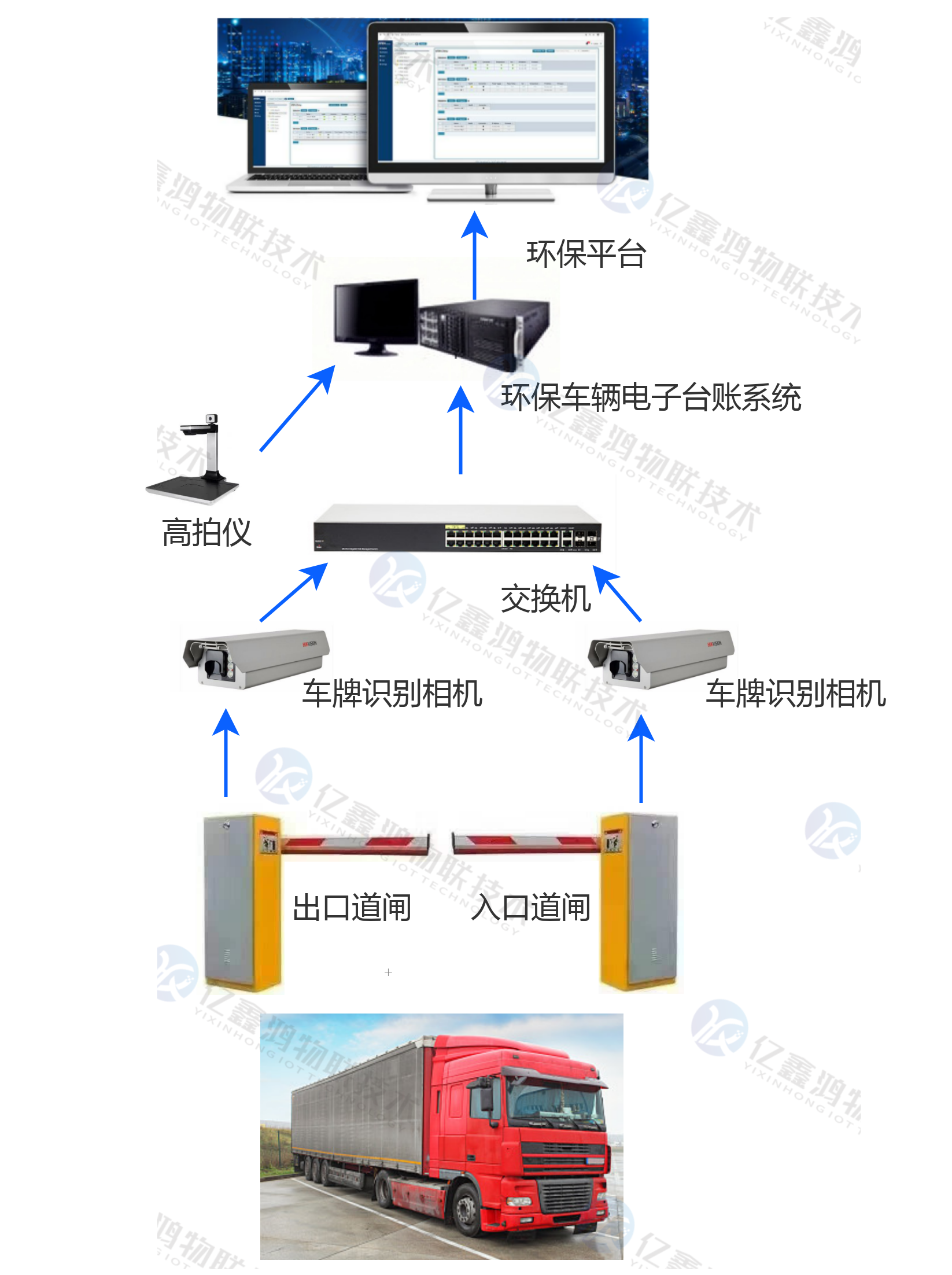 重点行业移动源电子台账环保门禁管控系统