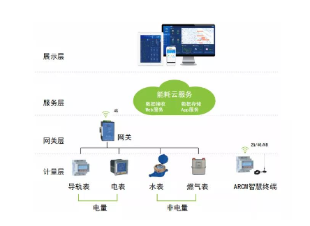 建筑能耗监测物联网云平台