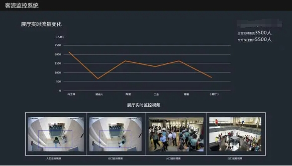 监控客流量统计系统有哪些 客流量监测系统