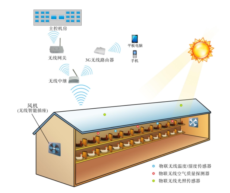 智能养鸡场环控系统解决方案 智慧畜牧养殖环控系统
