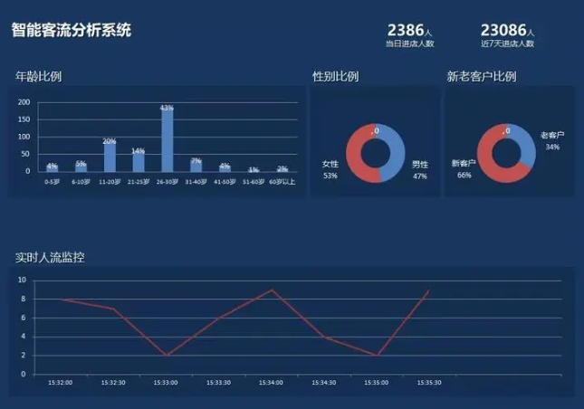客流分析统计系统  进店客流量分析统计摄像机