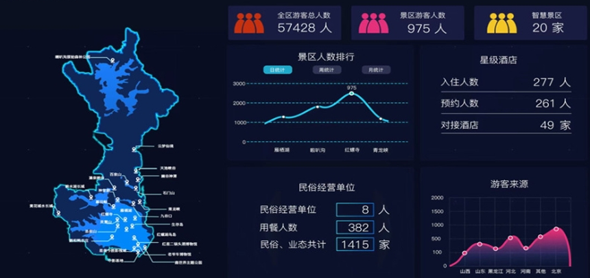 景区客流量统计分析 智慧景区可视化客流统计