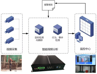 AI智能网关如何助力危化品安全监测 AI算法保障安全生产监管