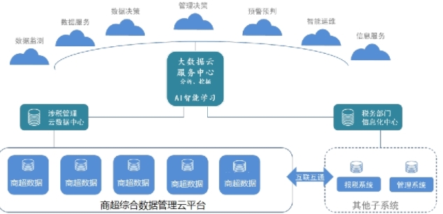 物联网商超税控管理平台 商品超市税控管理系统