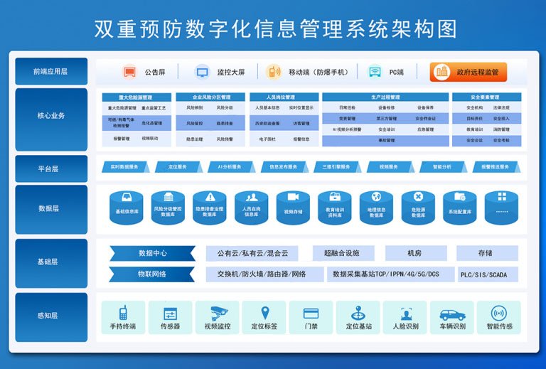 安全生产双重预防数字化管理系统 化工园区智能巡检管理系统