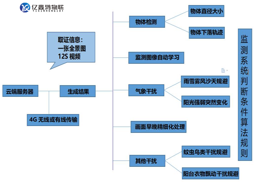 ai高空抛物智能摄像头 ai高空抛物解决方案