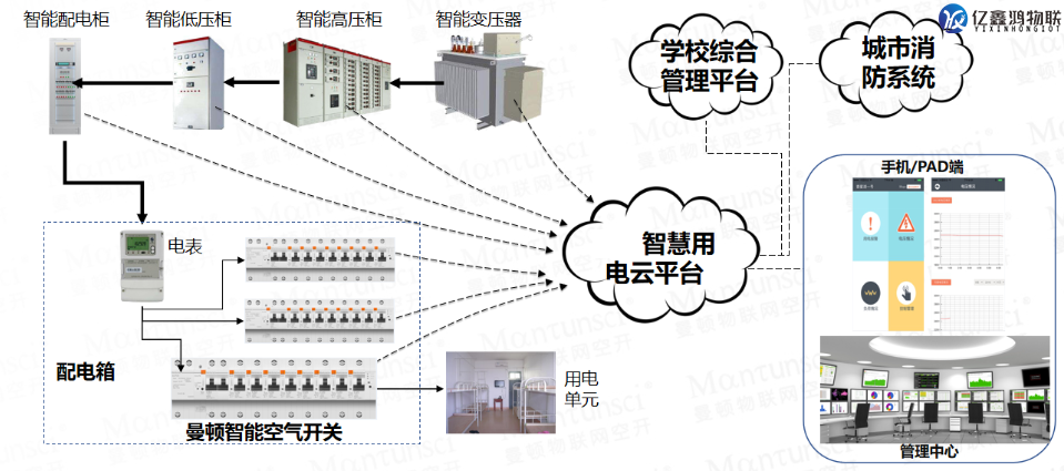 安全用电监测管理系统 安全用电智能监测预警系统