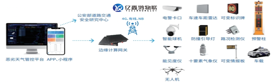 高速恶劣天气监测 恶劣天气道路监测