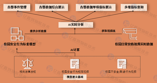 校园AI安全管控预警系统
