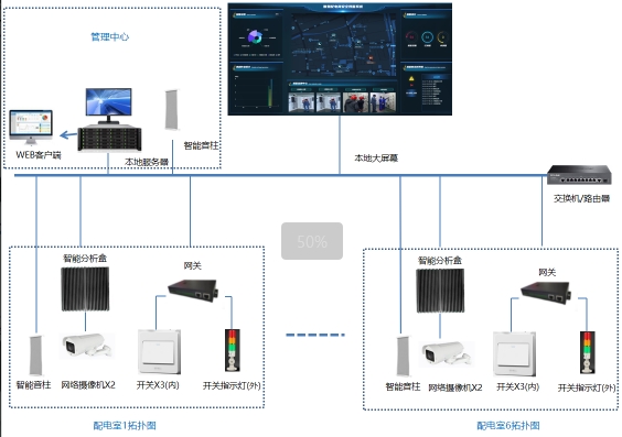 智慧配电间安全预警系统