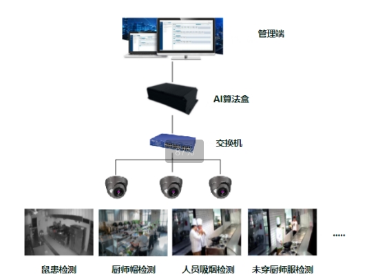 “明厨亮灶”系统解决方案 校园明厨亮灶系统方案