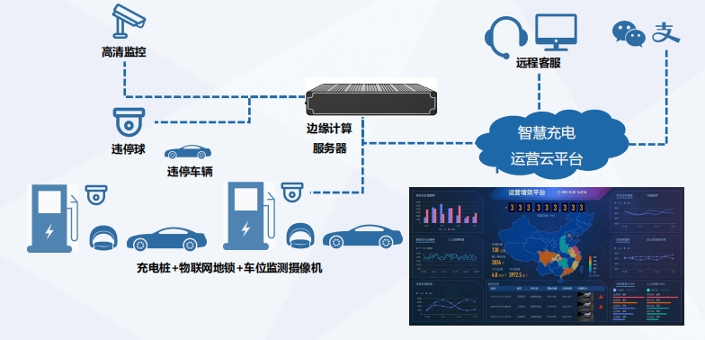 AI赋能新能源汽车充电站