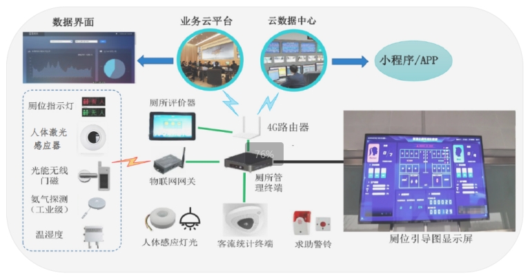 智慧公厕解决方案 低功耗公厕智能节水控制系统