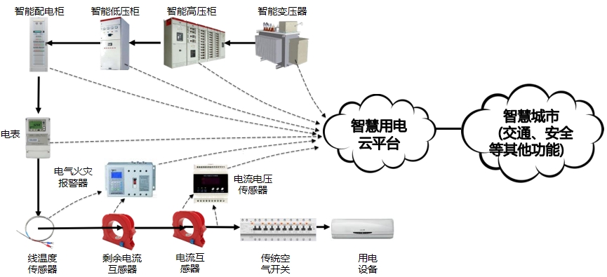 智慧用电监测系统解决方案