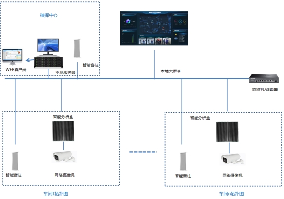 智慧监狱车间预警系统解决方案