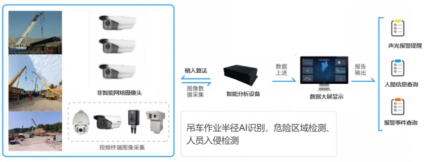 吊车作业半径AI监控预警解决方案