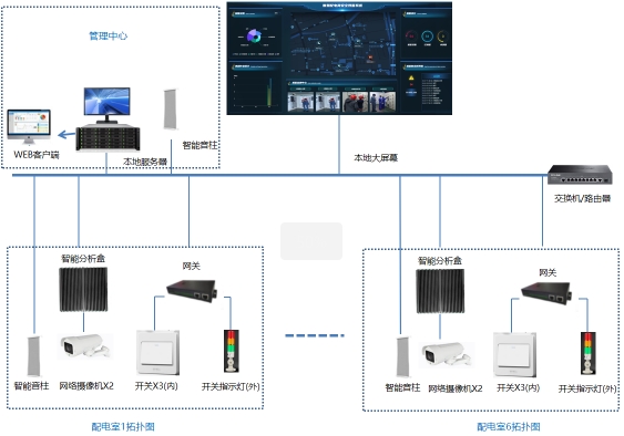 智慧配电间安全预警系统