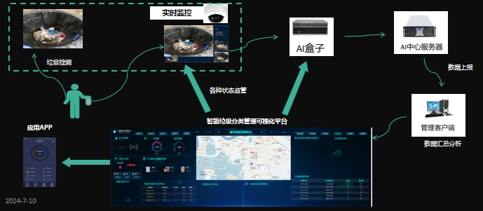 智能垃圾分类系统解决方案