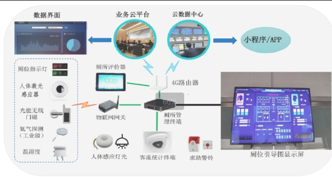 智慧公厕显示屏 智慧公厕解决方案