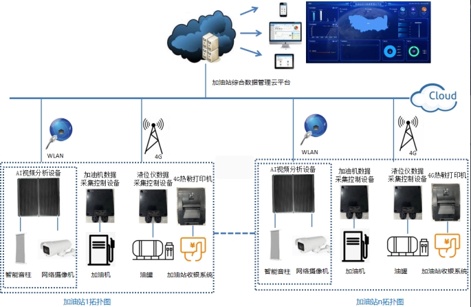 加油站综合数据管理云平台系统方案
