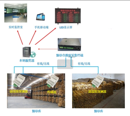 烟草仓库环境AI监测预警系统
