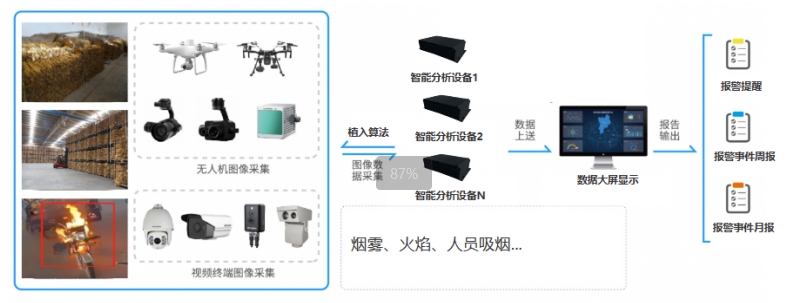 烟草仓库环境AI监测预警系统
