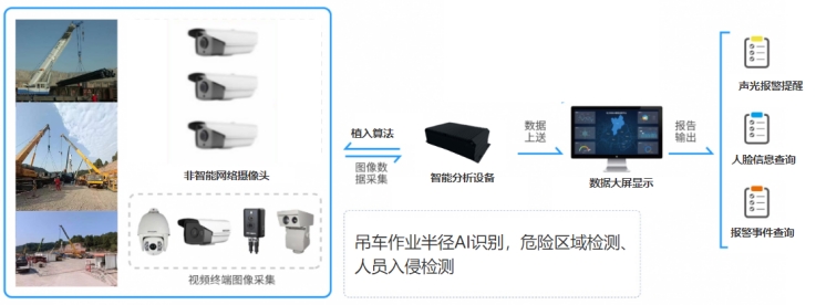 吊车作业半径人员AI智能监控预警