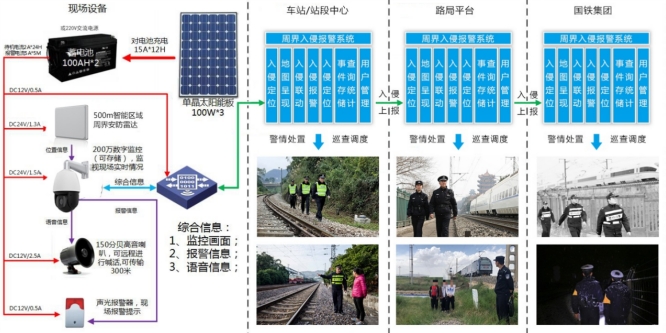 铁路行业雷视预警解决方案