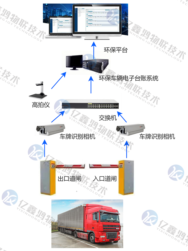 大宗物料运输车辆管理系统 申请绩效等级A、B级